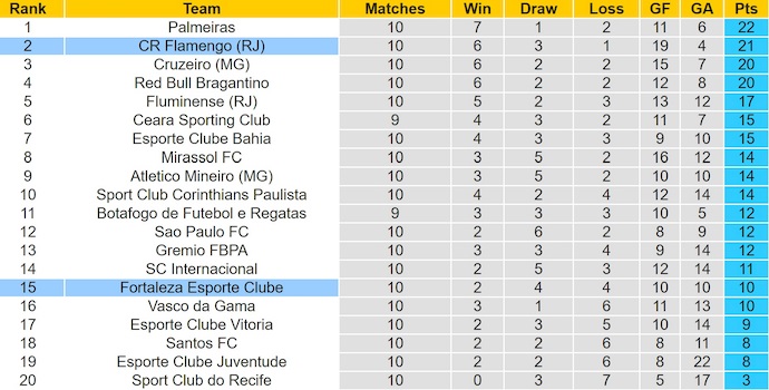 Nhận định, soi kèo Flamengo vs Fortaleza, 4h30 ngày 2/6: Đẳng cấp quá khác biệt - Ảnh 5