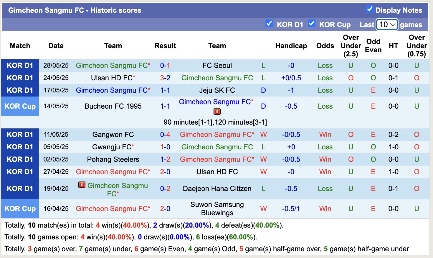 Nhận định, soi kèo Gimcheon Sangmu vs Suwon, 17h00 ngày 1/6: Sáng cửa dưới - Ảnh 2