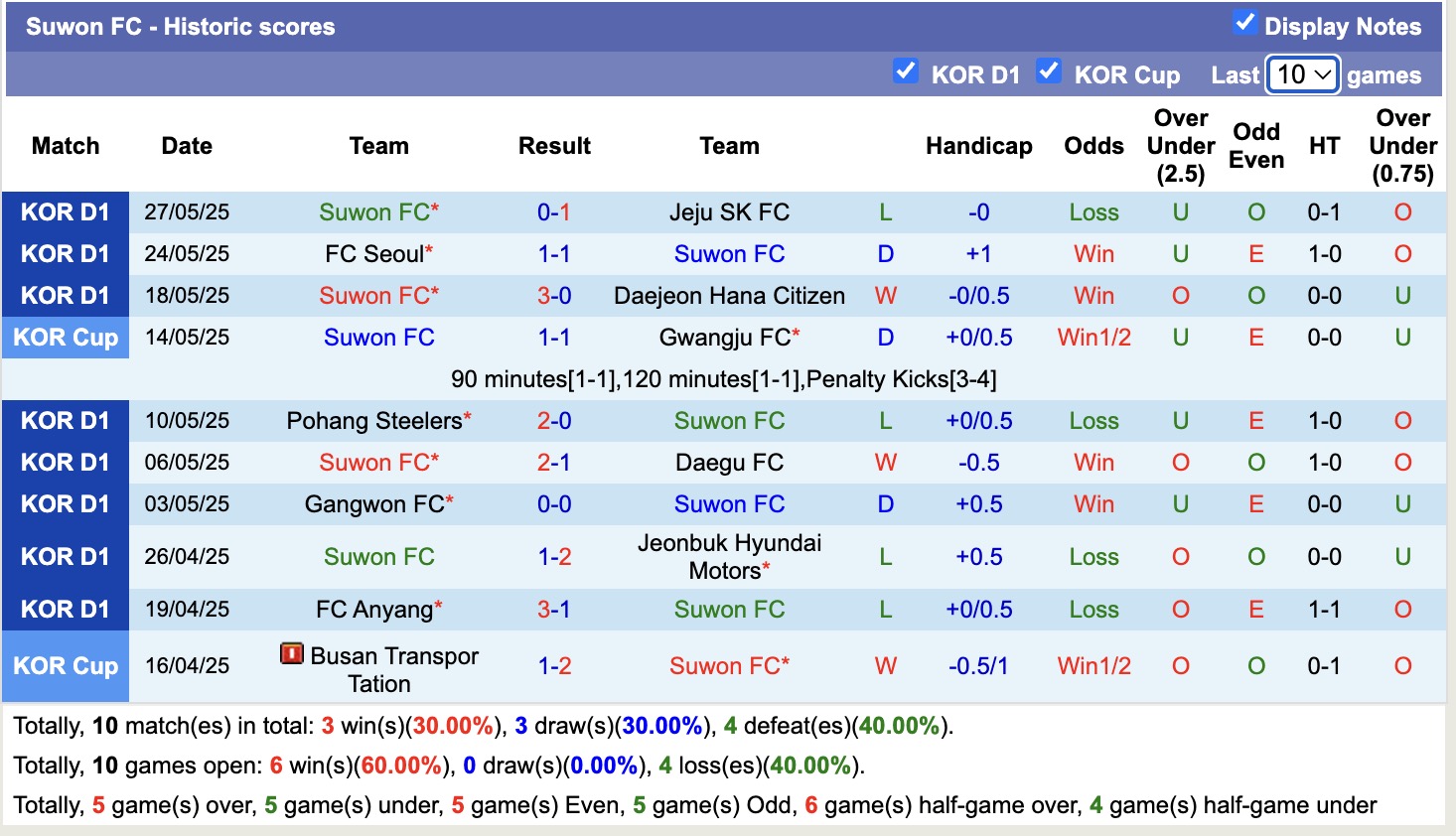 Nhận định, soi kèo Gimcheon Sangmu vs Suwon, 17h00 ngày 1/6: Sáng cửa dưới - Ảnh 3