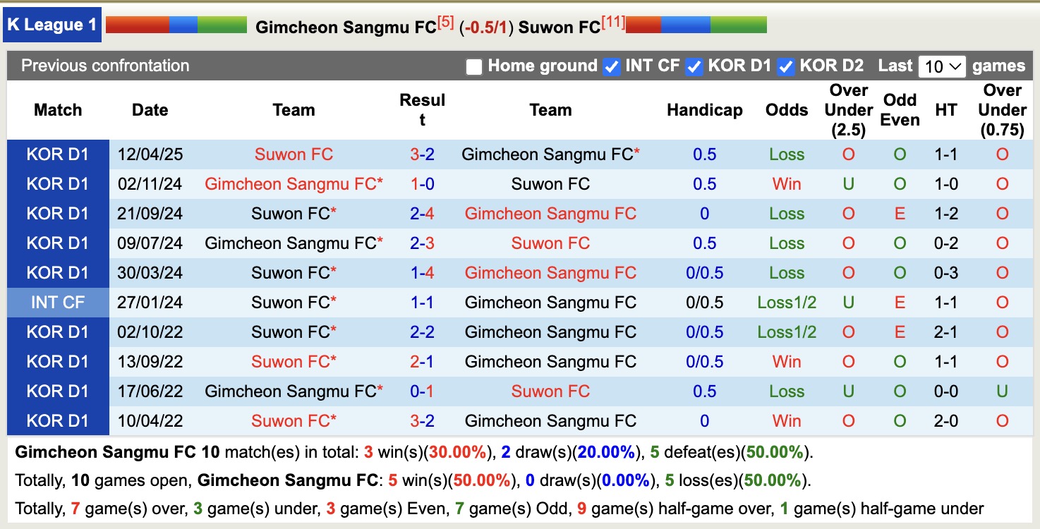Nhận định, soi kèo Gimcheon Sangmu vs Suwon, 17h00 ngày 1/6: Sáng cửa dưới - Ảnh 4