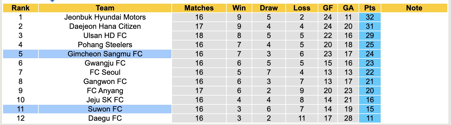 Nhận định, soi kèo Gimcheon Sangmu vs Suwon, 17h00 ngày 1/6: Sáng cửa dưới - Ảnh 5