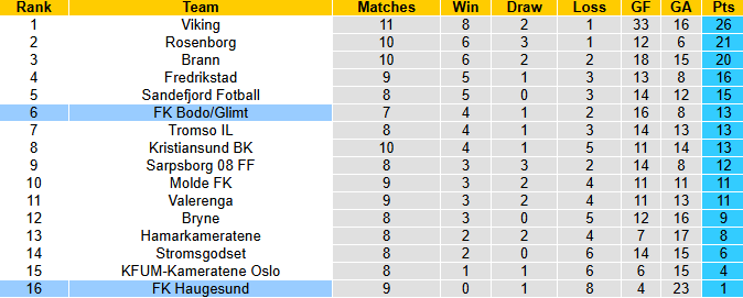 Nhận định, soi kèo Haugesund vs Bodo Glimt, 22h00 ngày 1/6: Nỗi lo xa nhà - Ảnh 5