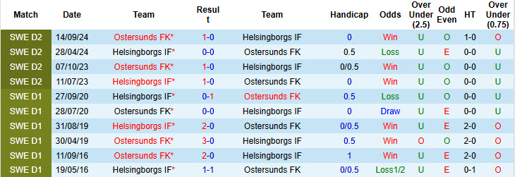 Nhận định, soi kèo Helsingborgs vs Ostersunds, 20h00 ngày 1/6: Kéo dài mạch không thắng - Ảnh 4