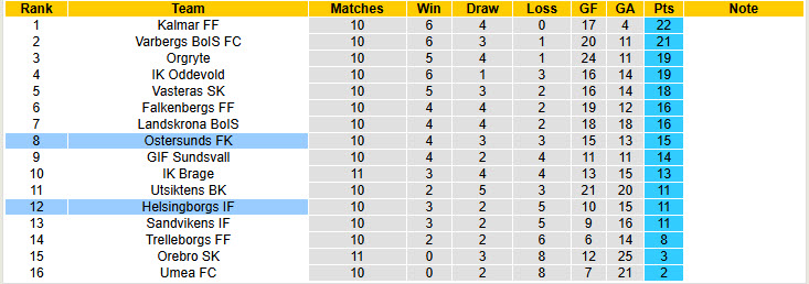 Nhận định, soi kèo Helsingborgs vs Ostersunds, 20h00 ngày 1/6: Kéo dài mạch không thắng - Ảnh 5