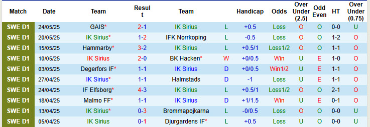 Nhận định, soi kèo IK Sirius vs AIK Solna, 21h30 ngày 1/6: Hướng tới ngôi đầu - Ảnh 2