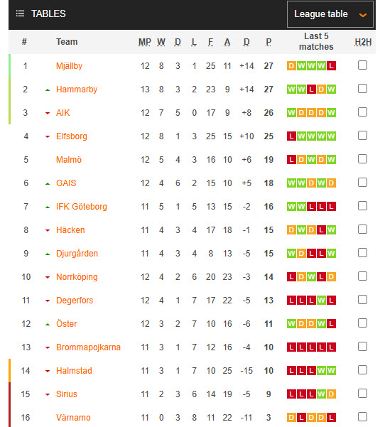 Nhận định, soi kèo IK Sirius vs AIK Solna, 21h30 ngày 1/6: Hướng tới ngôi đầu - Ảnh 5