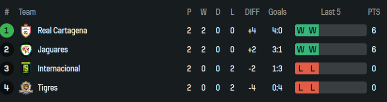 Nhận định, soi kèo Inter Palmira vs Tigres FC, 02h00 ngày 3/6: Chủ nhà đáng tin - Ảnh 4