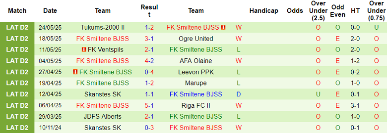 Nhận định, soi kèo JDFS Alberts vs Smiltene, 17h00 ngày 1/6: Cửa trên thất thế - Ảnh 2