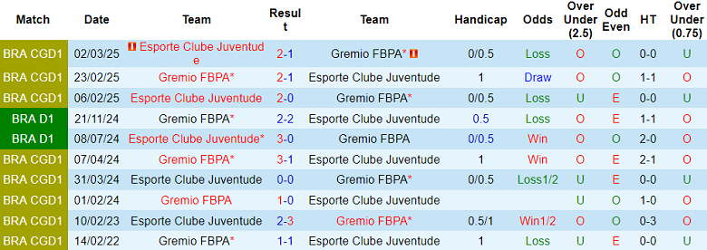 Nhận định, soi kèo Juventude vs Gremio, 02h00 ngày 2/6: Khó tin cửa dưới - Ảnh 3