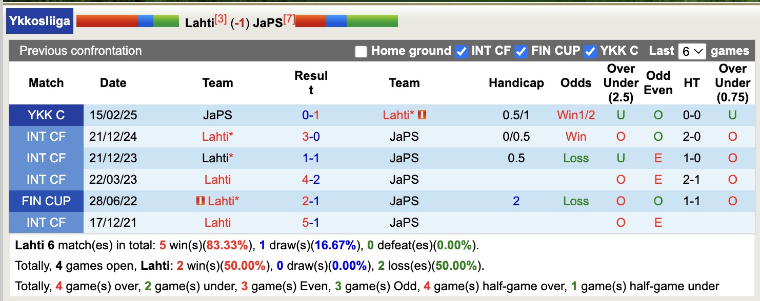Nhận định, soi kèo Lahti vs JaPS, 22h30 ngày 2/6: Rực rỡ sân nhà - Ảnh 4