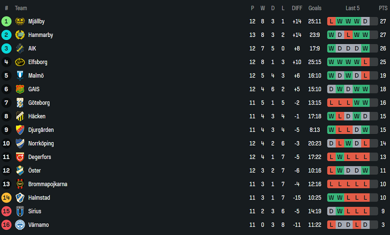 Nhận định, soi kèo Malmo vs Hacken, 19h00 ngày 1/6: Đòi nợ? - Ảnh 4