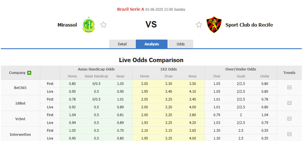 Nhận định, soi kèo Mirassol vs Sport Club do Recife, 21h00 ngày 1/6: Tân binh nổi bật - Ảnh 1