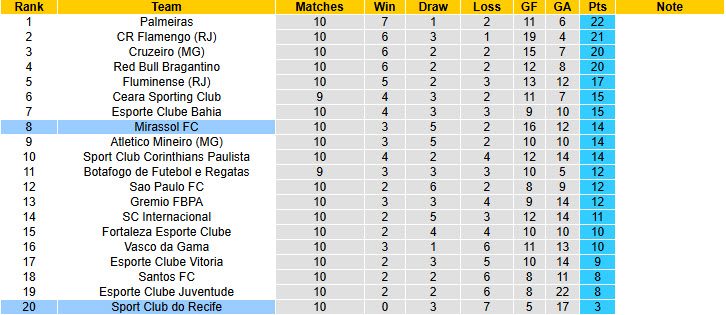 Nhận định, soi kèo Mirassol vs Sport Club do Recife, 21h00 ngày 1/6: Tân binh nổi bật - Ảnh 5