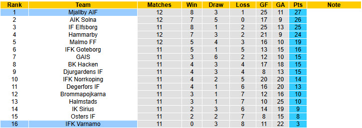 Nhận định, soi kèo Mjallby vs Varnamo, 21h30 ngày 1/6: Duy trì khoảng cách - Ảnh 5