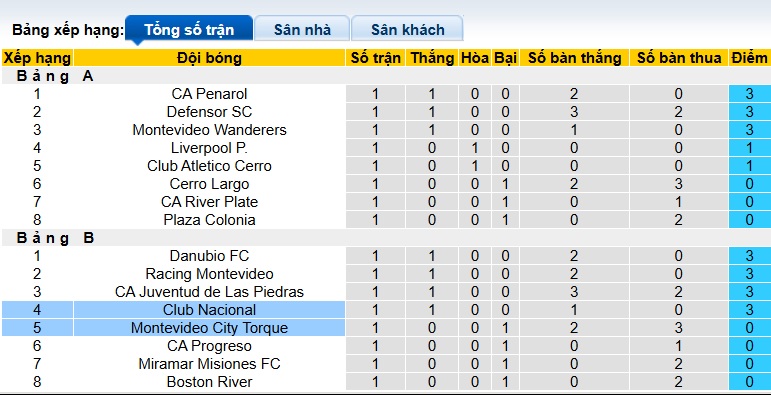 Nhận định, soi kèo Montevideo Torque vs Club Nacional, 01h00 ngày 2/6: Đẳng cấp lên tiếng - Ảnh 1