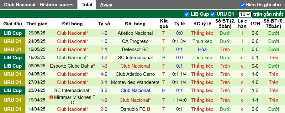 Nhận định, soi kèo Montevideo Torque vs Club Nacional, 01h00 ngày 2/6: Đẳng cấp lên tiếng - Ảnh 3