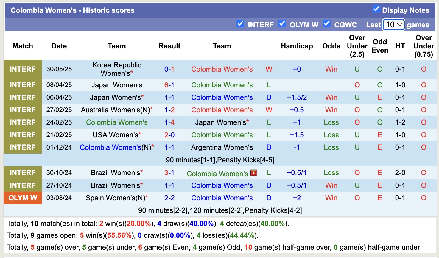 Nhận định, soi kèo Nữ Hàn Quốc vs Nữ Colombia, 17h00 ngày 2/6: Không trả được nợ - Ảnh 2