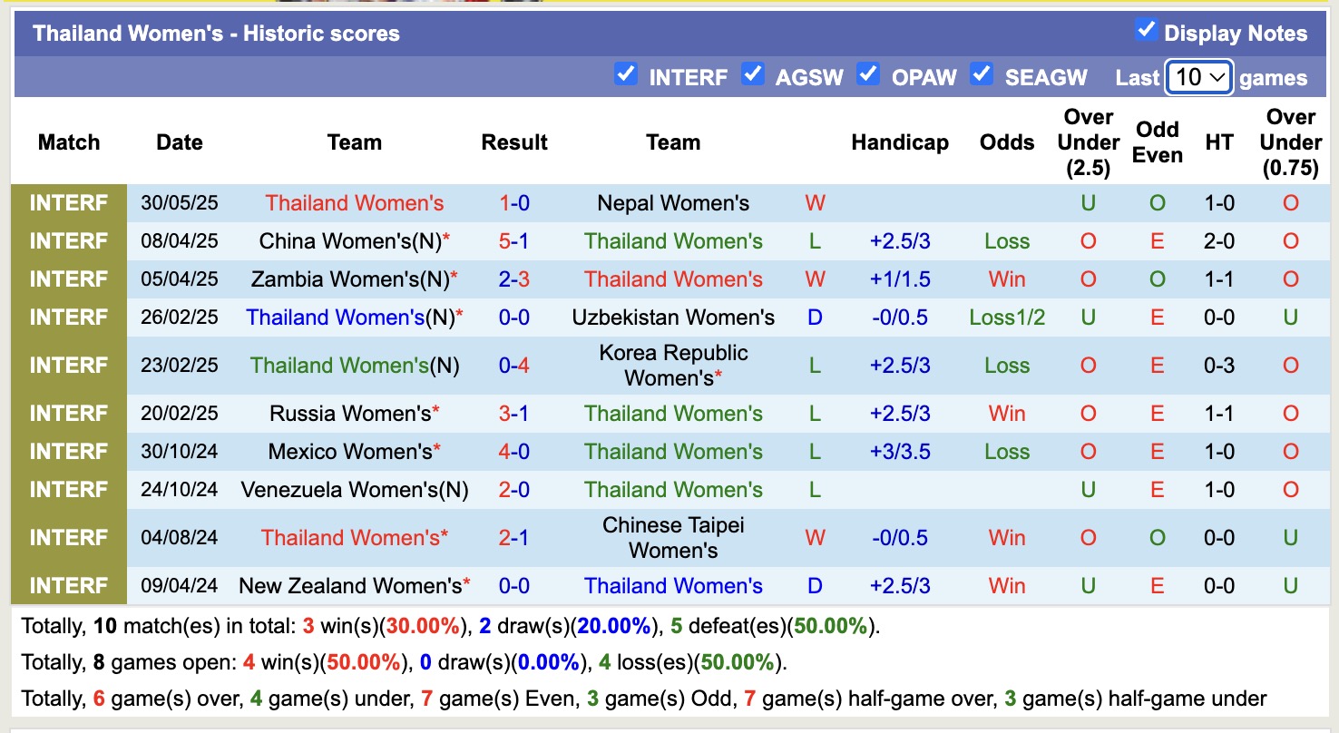 Nhận định, soi kèo Nữ Thái Lan vs Nữ Nepal, 18h00 ngày 2/6: Sáng cửa dưới - Ảnh 2