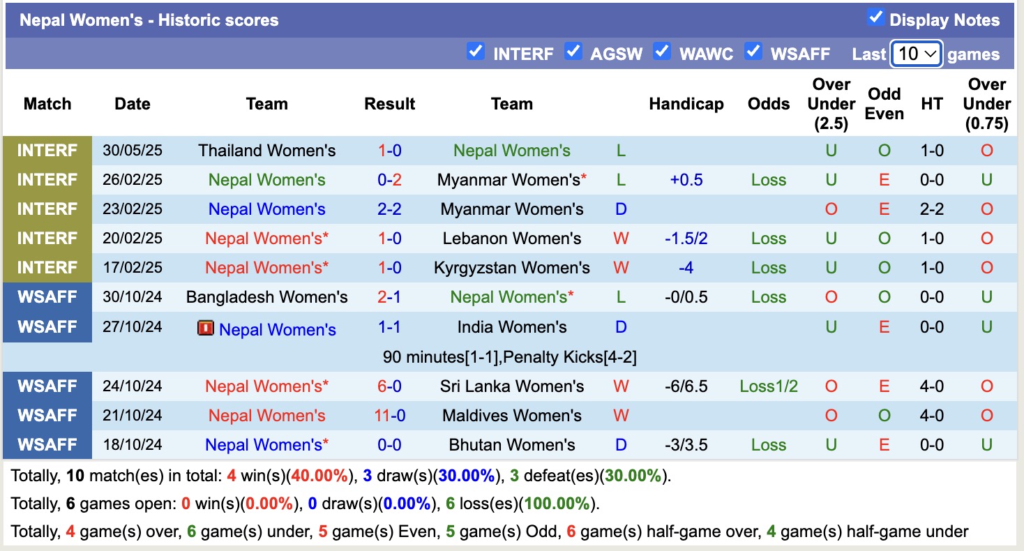 Nhận định, soi kèo Nữ Thái Lan vs Nữ Nepal, 18h00 ngày 2/6: Sáng cửa dưới - Ảnh 3