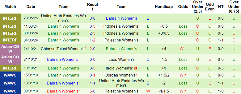 Nhận định, soi kèo nữ UAE vs nữ Bahrain, 22h45 ngày 2/6: Kịch bản quen thuộc? - Ảnh 2