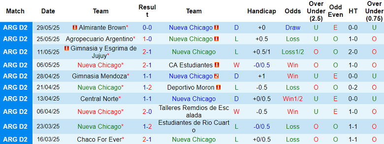 Nhận định, soi kèo Nueva Chicago vs Temperley, 05h00 ngày 3/6: Chia điểm? - Ảnh 1