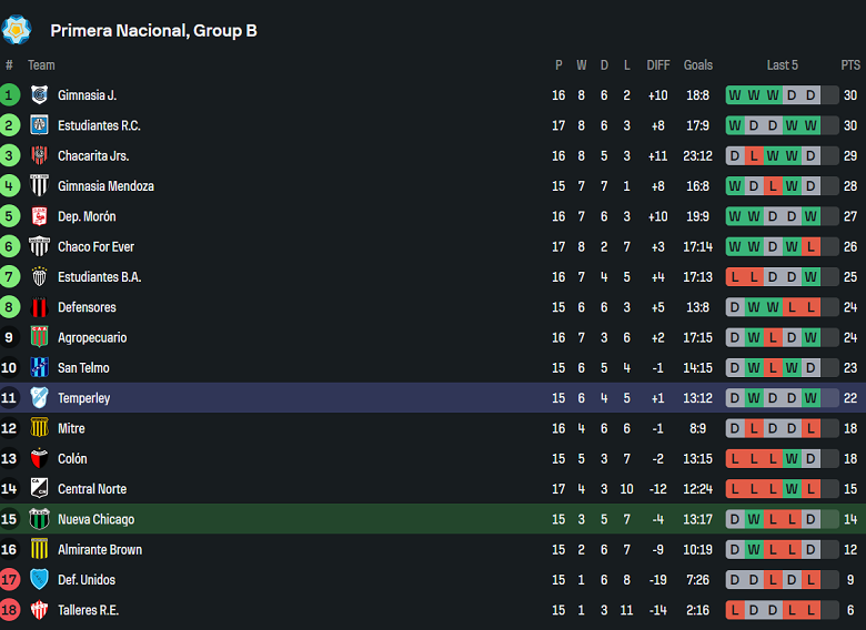 Nhận định, soi kèo Nueva Chicago vs Temperley, 05h00 ngày 3/6: Chia điểm? - Ảnh 4