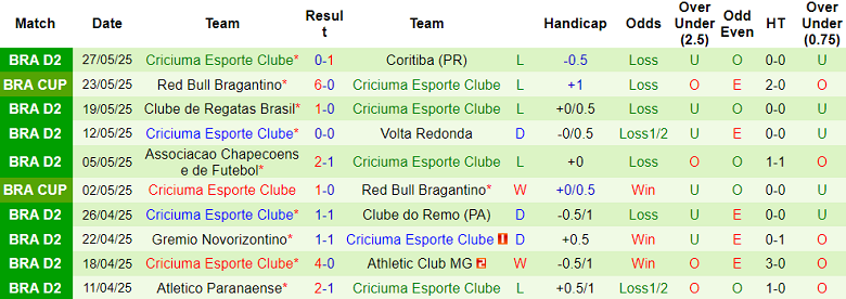 Nhận định, soi kèo Paysandu vs Criciuma, 07h00 ngày 3/6: Chiến thắng đầu tiên - Ảnh 2