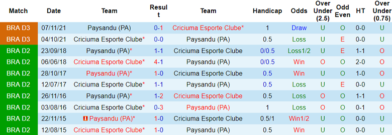 Nhận định, soi kèo Paysandu vs Criciuma, 07h00 ngày 3/6: Chiến thắng đầu tiên - Ảnh 3