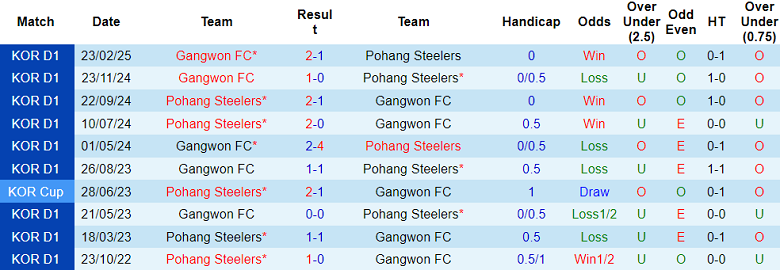 Nhận định, soi kèo Pohang Steelers vs Gangwon, 17h00 ngày 1/6: Nối dài ngày vui - Ảnh 3