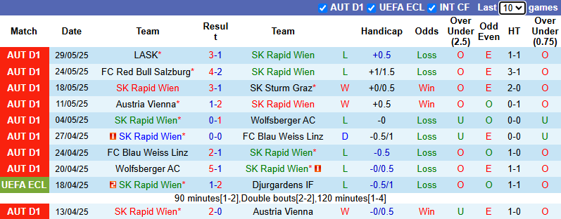 Nhận định, soi kèo Rapid Wien vs LASK, 22h00 ngày 1/6: Còn nước còn tát - Ảnh 2