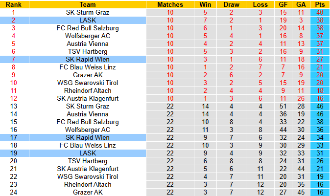 Nhận định, soi kèo Rapid Wien vs LASK, 22h00 ngày 1/6: Còn nước còn tát - Ảnh 5
