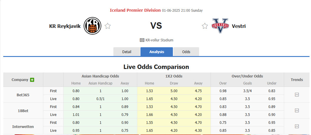 Nhận định, soi kèo Reykjavik vs Vestri, 21h00 ngày 1/6: Gã khổng lồ ngủ quên - Ảnh 1