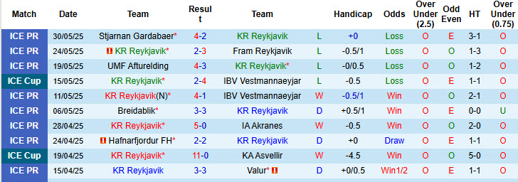 Nhận định, soi kèo Reykjavik vs Vestri, 21h00 ngày 1/6: Gã khổng lồ ngủ quên - Ảnh 2