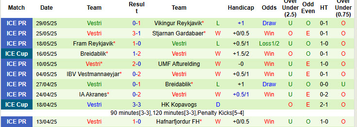Nhận định, soi kèo Reykjavik vs Vestri, 21h00 ngày 1/6: Gã khổng lồ ngủ quên - Ảnh 3