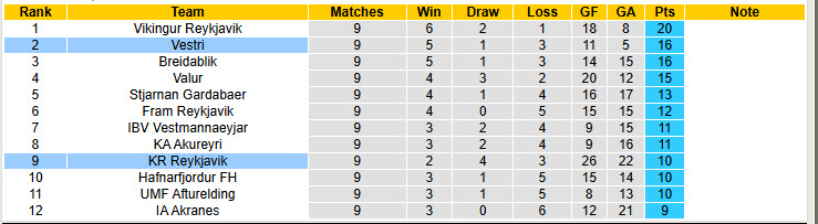 Nhận định, soi kèo Reykjavik vs Vestri, 21h00 ngày 1/6: Gã khổng lồ ngủ quên - Ảnh 5