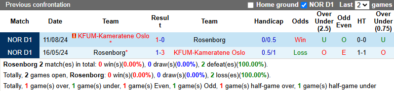 Nhận định, soi kèo Rosenborg vs KFUM Oslo, 22h00 ngày 1/6: Khách tự tin  - Ảnh 4