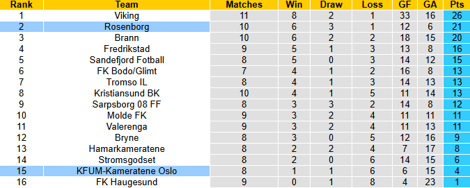 Nhận định, soi kèo Rosenborg vs KFUM Oslo, 22h00 ngày 1/6: Khách tự tin  - Ảnh 5