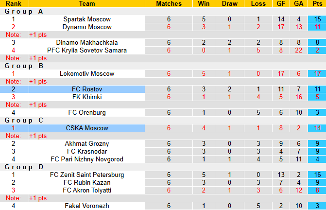 Nhận định, soi kèo Rostov vs CSKA Moscow, 22h00 ngày 1/6: Cửa dưới sáng - Ảnh 5