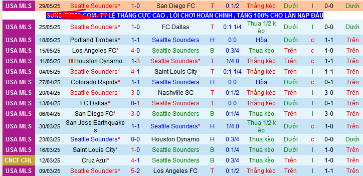 Nhận định, soi kèo Seattle Sounders vs Minnesota United, 05h00 ngày 6/2 - Ảnh 1