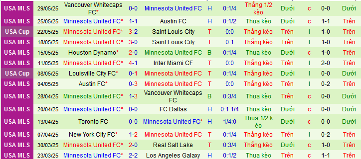 Nhận định, soi kèo Seattle Sounders vs Minnesota United, 05h00 ngày 6/2 - Ảnh 2