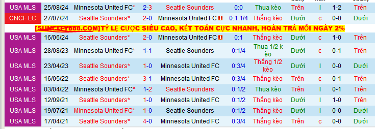 Nhận định, soi kèo Seattle Sounders vs Minnesota United, 05h00 ngày 6/2 - Ảnh 3