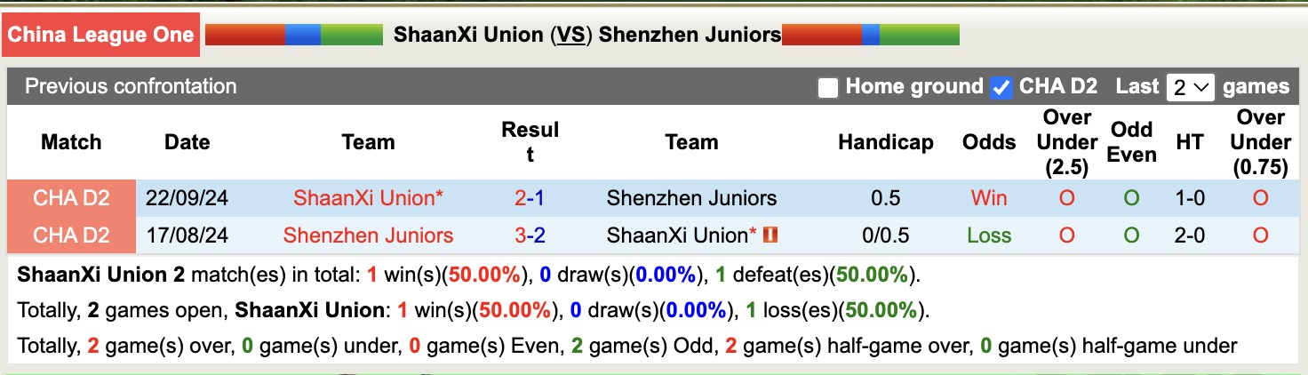 Nhận định, soi kèo ShaanXi Union vs Shenzhen Juniors, 14h30 ngày 1/6: Duy trì phong độ - Ảnh 4