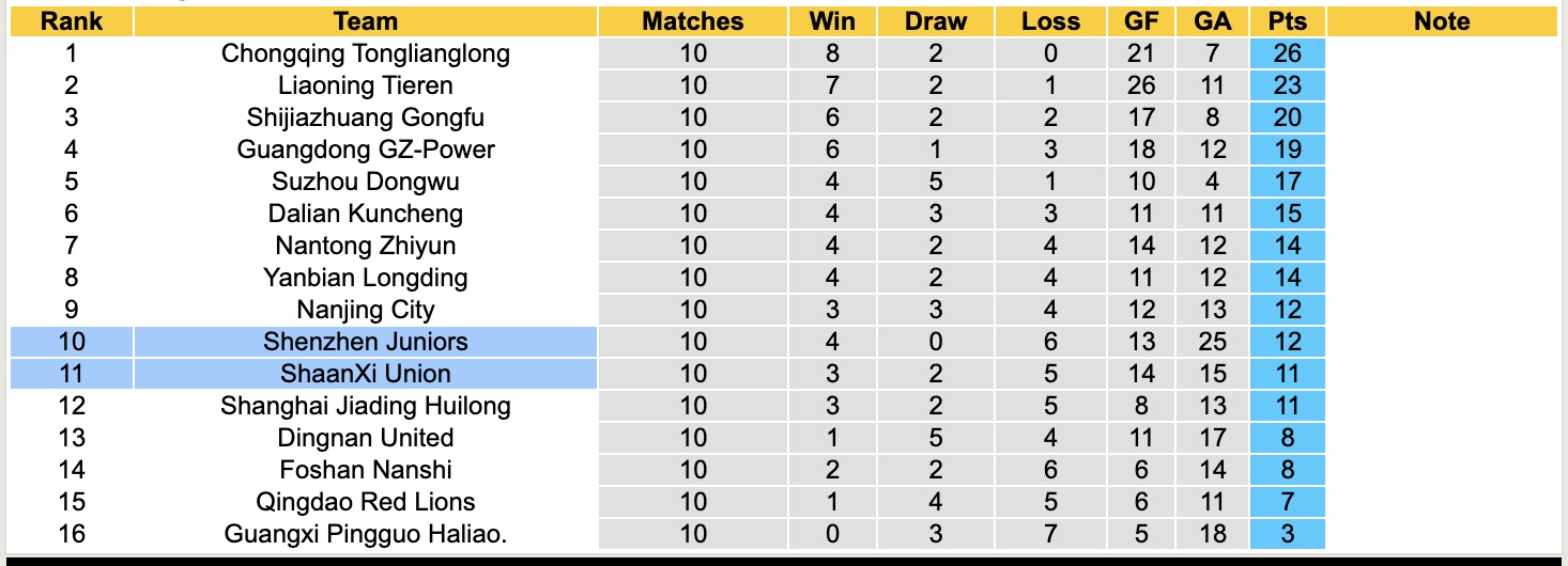 Nhận định, soi kèo ShaanXi Union vs Shenzhen Juniors, 14h30 ngày 1/6: Duy trì phong độ - Ảnh 5