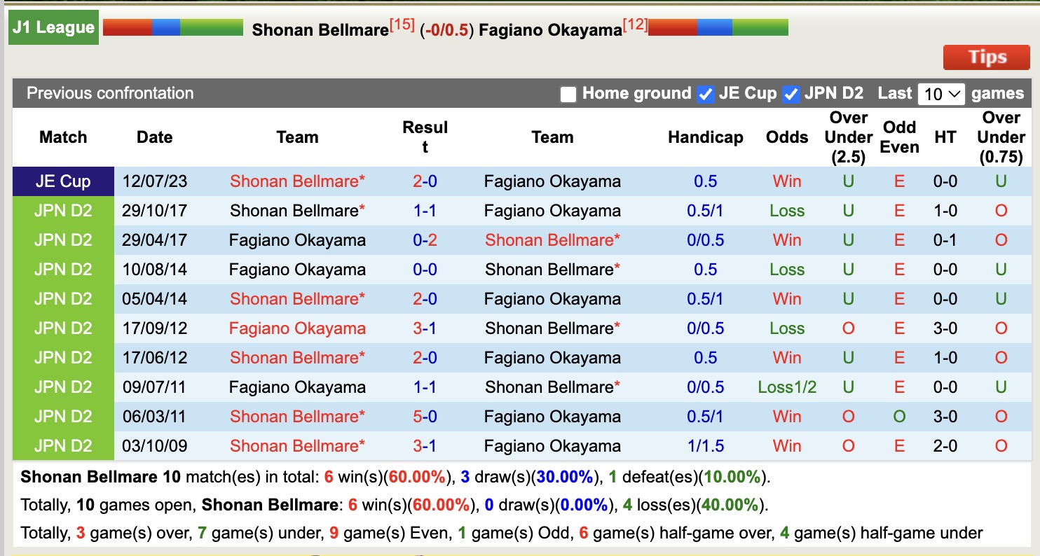 Nhận định, soi kèo Shonan Bellmare vs Fagiano Okayama, 13h00 ngày 1/6: 3 điểm nhọc nhằn - Ảnh 4
