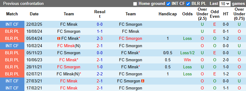 Nhận định, soi kèo Smorgon vs FC Minsk, 22h00 ngày 1/6: Khó cho khách - Ảnh 4