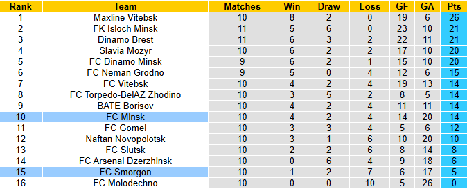 Nhận định, soi kèo Smorgon vs FC Minsk, 22h00 ngày 1/6: Khó cho khách - Ảnh 5