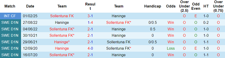 Nhận định, soi kèo Sollentuna vs Haninge, 00h00 ngày 3/6: Đối thủ yêu thích - Ảnh 3