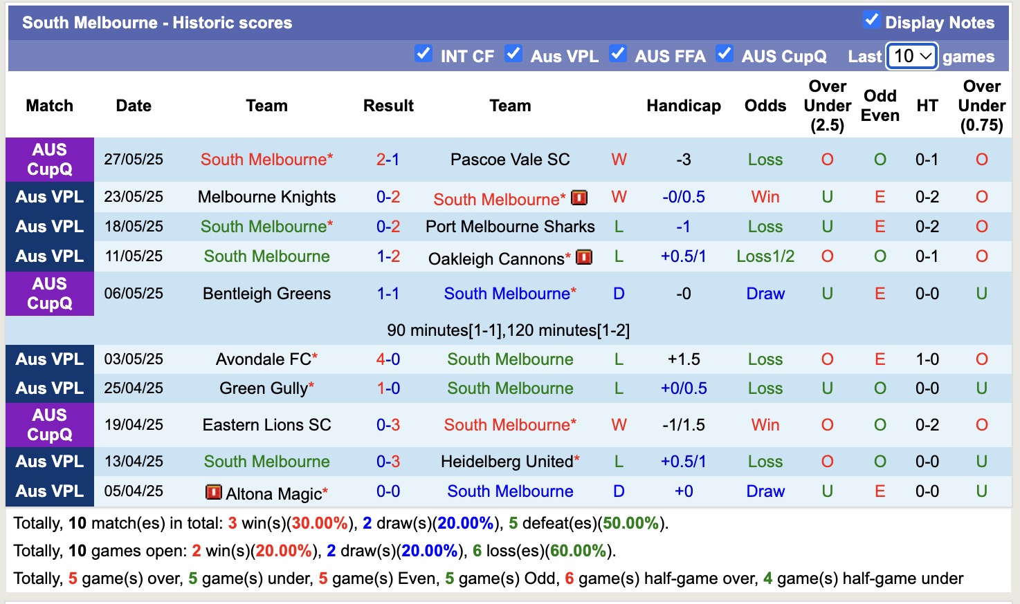 Nhận định, soi kèo South Melbourne vs Melbourne Victory Am, 14h00 ngày 1/6: Lịch sử gọi tên South Melbourne - Ảnh 2