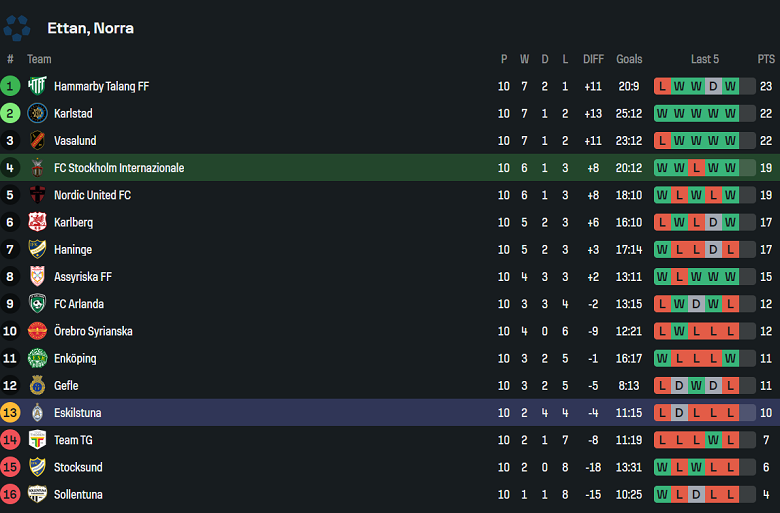Nhận định, soi kèo Stockholm vs Eskilstuna, 00h00 ngày 3/6: Kết quả dễ đoán - Ảnh 4