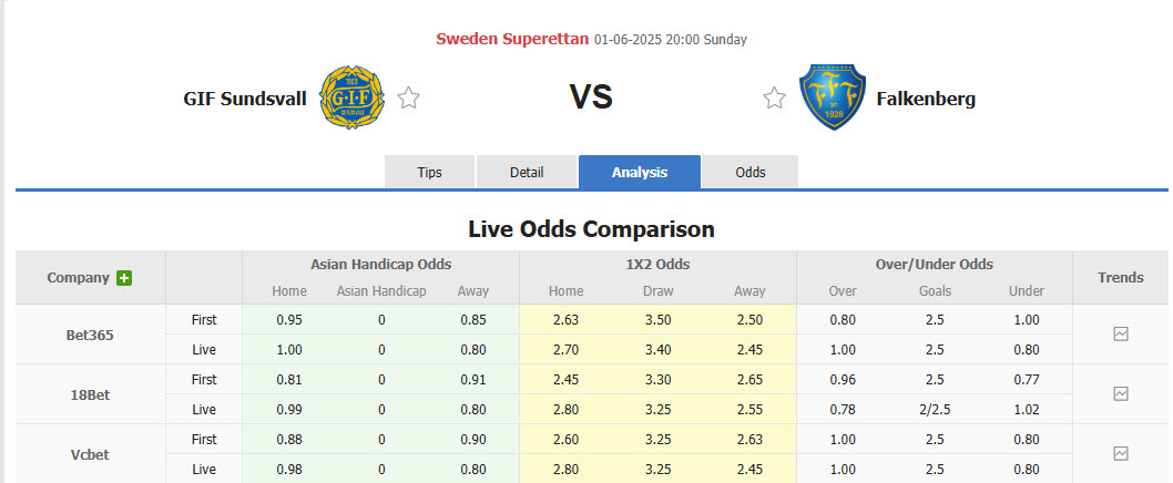 Nhận định, soi kèo Sundsvall vs Falkenbergs, 20h00 ngày 1/6: Đánh mất lợi thế - Ảnh 1